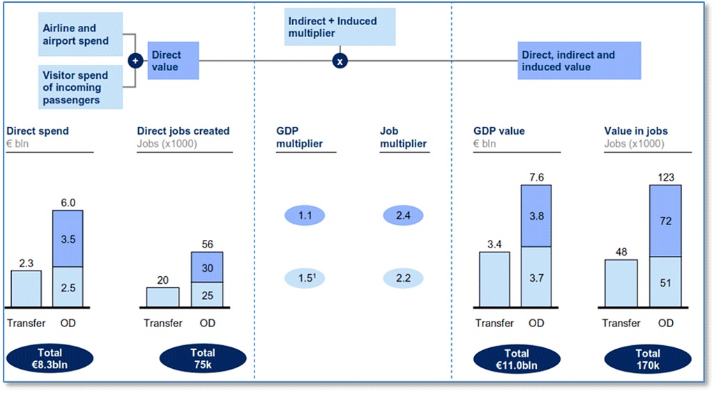 The indirect significance of aviation for employment Sectorplan