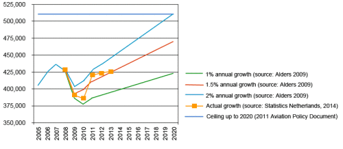 Figure 14: Growth scenario for the development of air traffic at Schiphol.