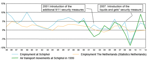 Figure 7: Relationship between employment and air traffic. Sources: Regioplan and Statistics Netherlands. Adapted by: Programmabureau Luchtvaart.